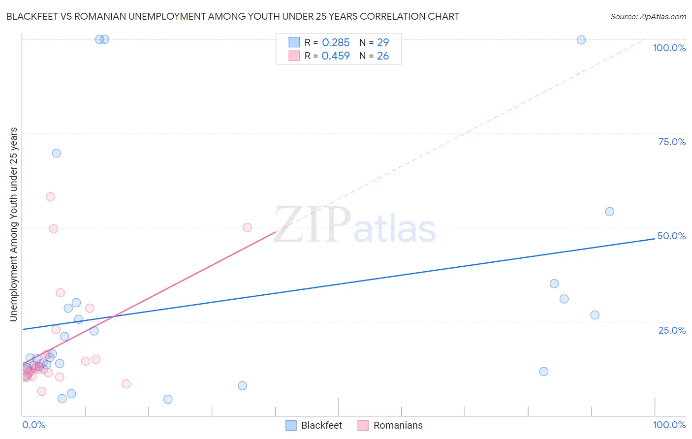 Blackfeet vs Romanian Unemployment Among Youth under 25 years