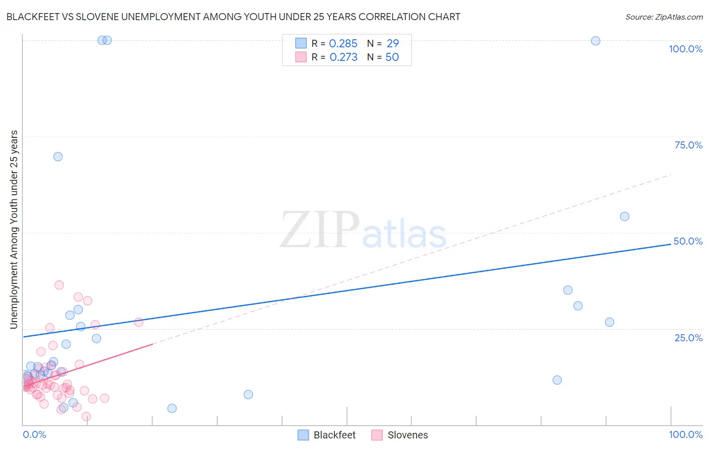 Blackfeet vs Slovene Unemployment Among Youth under 25 years