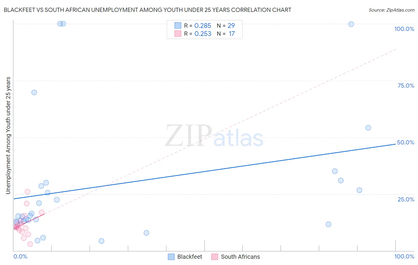 Blackfeet vs South African Unemployment Among Youth under 25 years