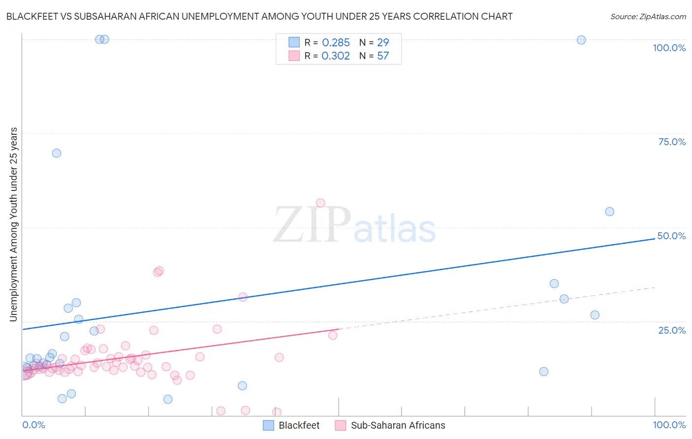Blackfeet vs Subsaharan African Unemployment Among Youth under 25 years