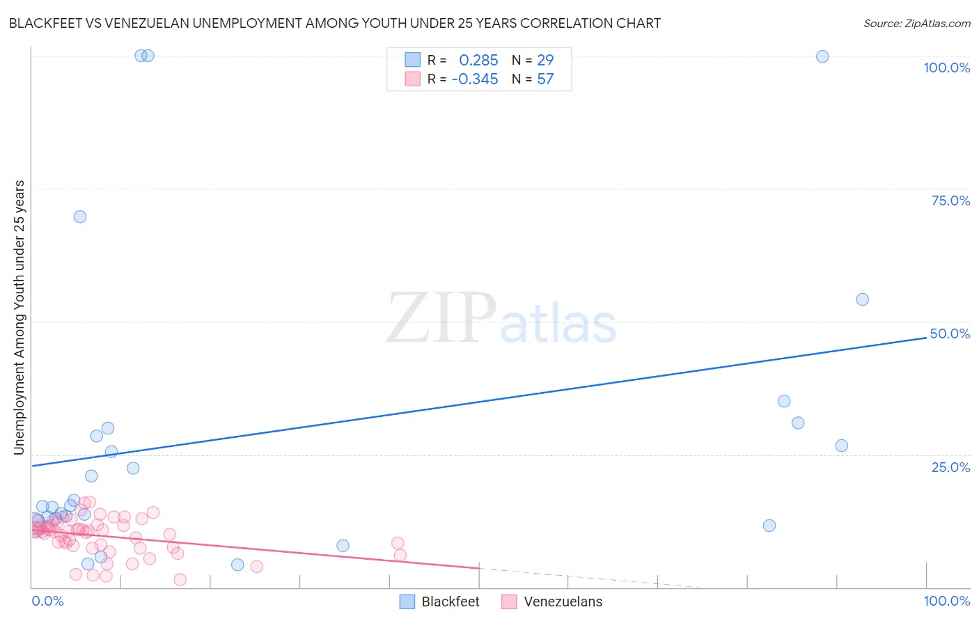 Blackfeet vs Venezuelan Unemployment Among Youth under 25 years