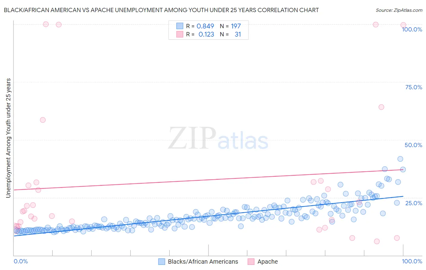 Black/African American vs Apache Unemployment Among Youth under 25 years