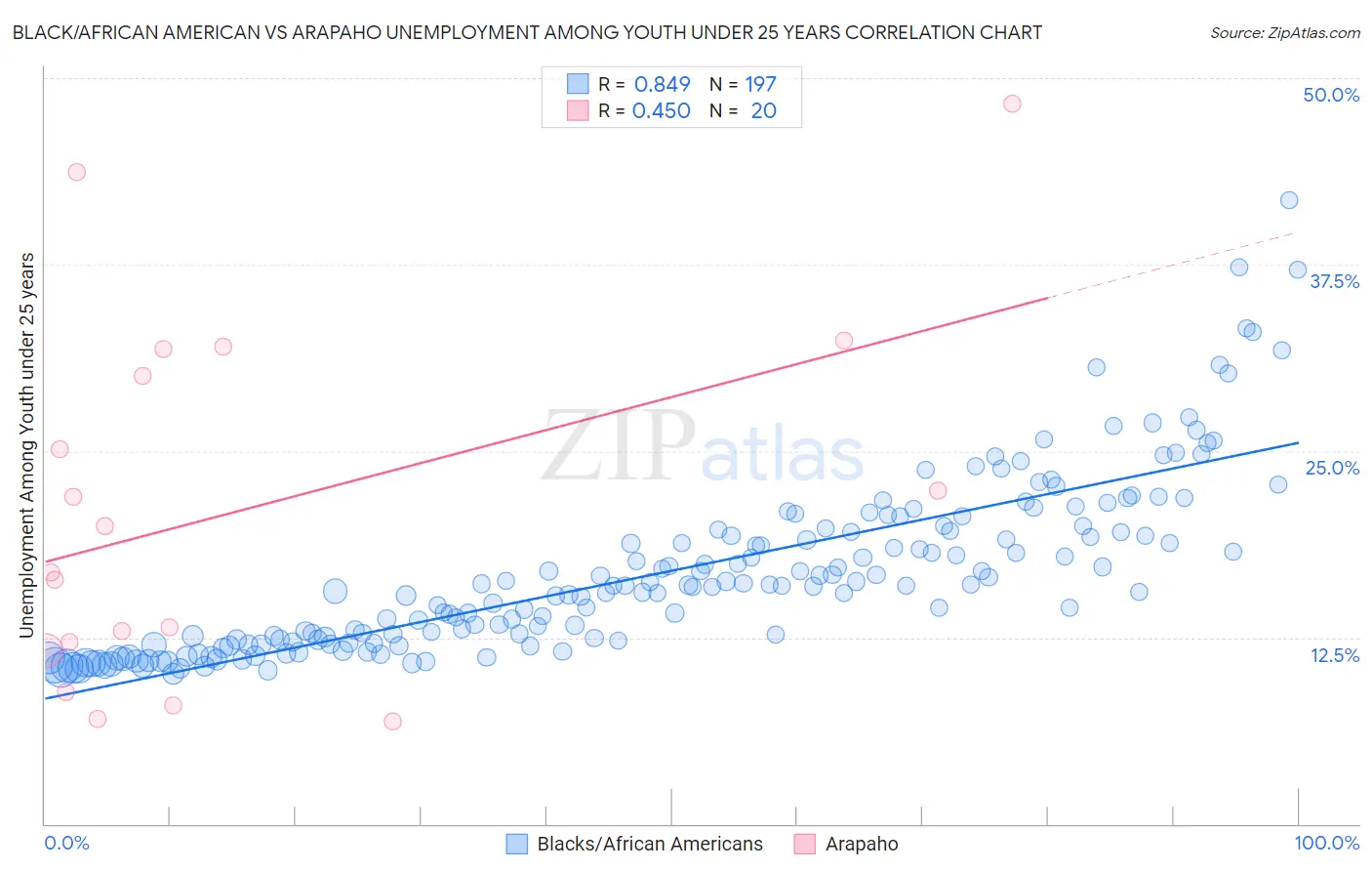 Black/African American vs Arapaho Unemployment Among Youth under 25 years