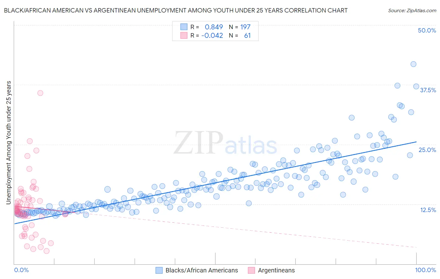 Black/African American vs Argentinean Unemployment Among Youth under 25 years