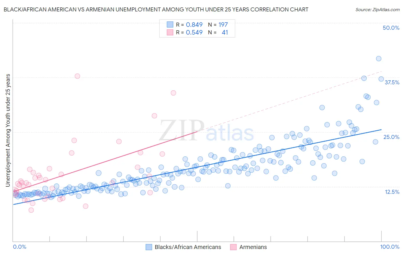 Black/African American vs Armenian Unemployment Among Youth under 25 years