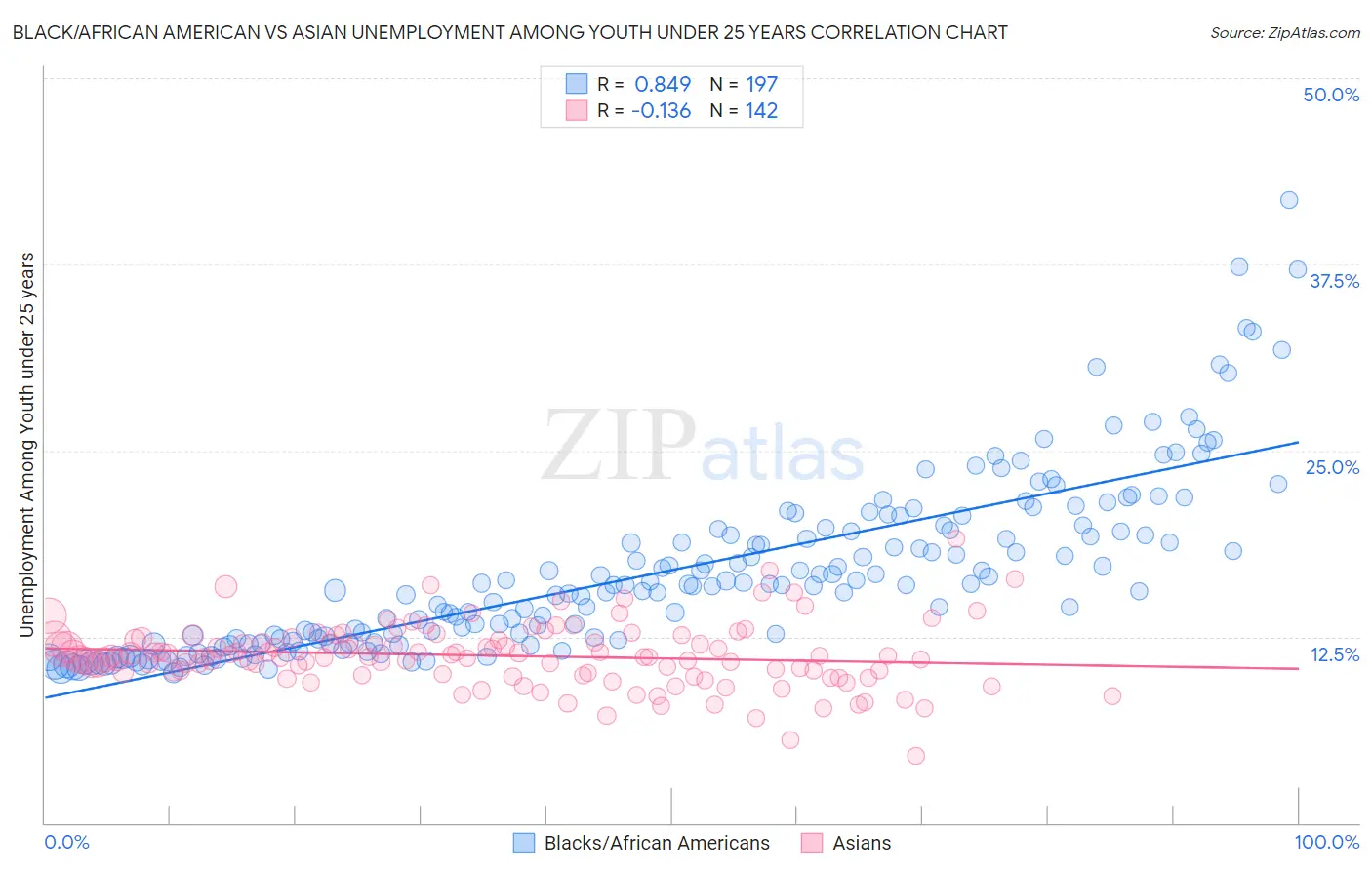 Black/African American vs Asian Unemployment Among Youth under 25 years