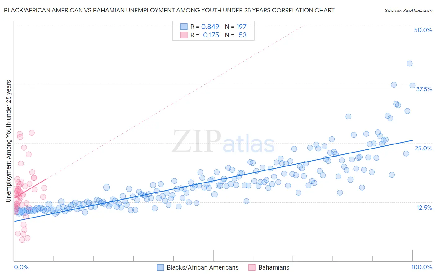 Black/African American vs Bahamian Unemployment Among Youth under 25 years