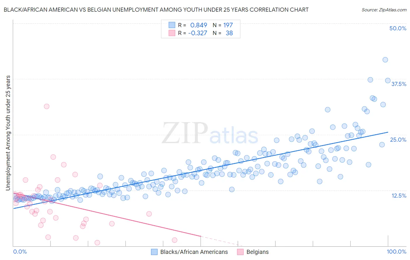 Black/African American vs Belgian Unemployment Among Youth under 25 years