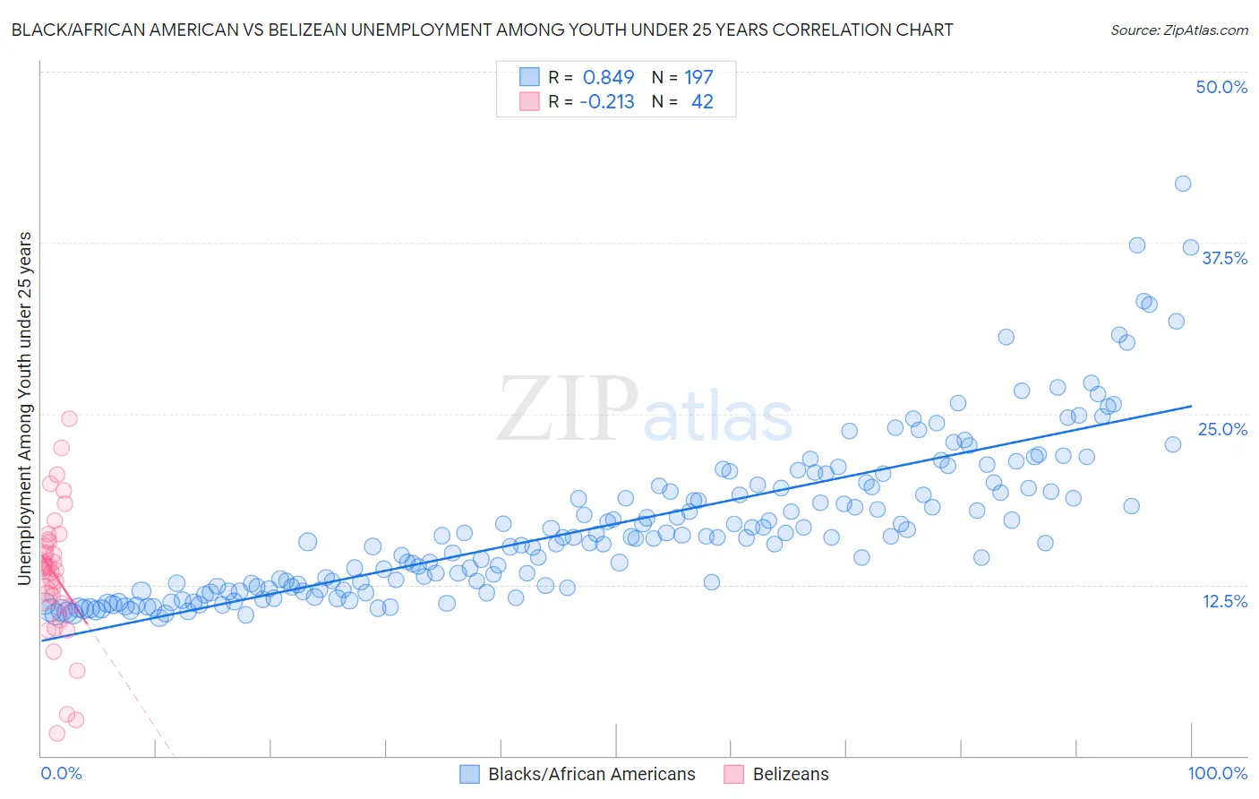 Black/African American vs Belizean Unemployment Among Youth under 25 years