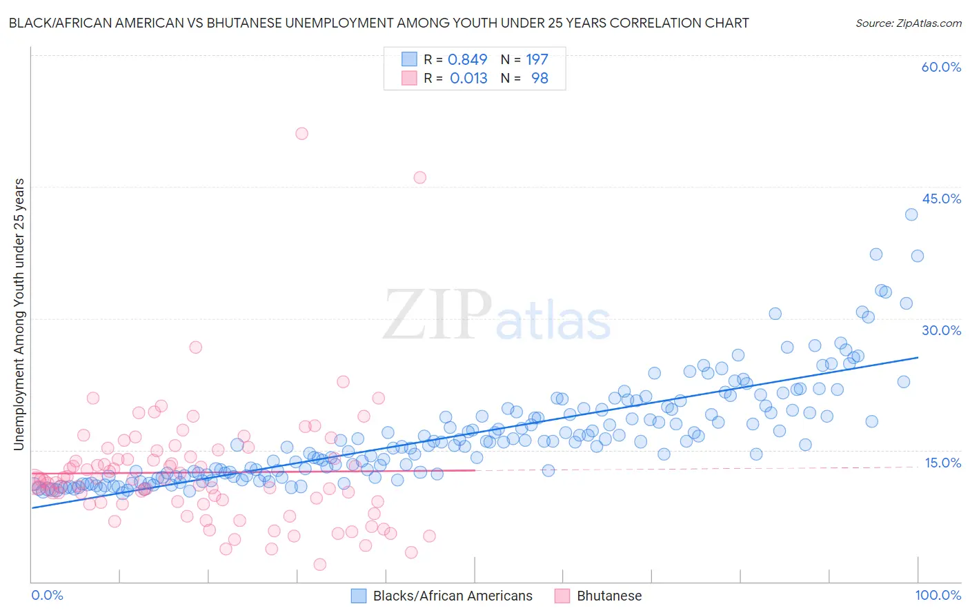 Black/African American vs Bhutanese Unemployment Among Youth under 25 years