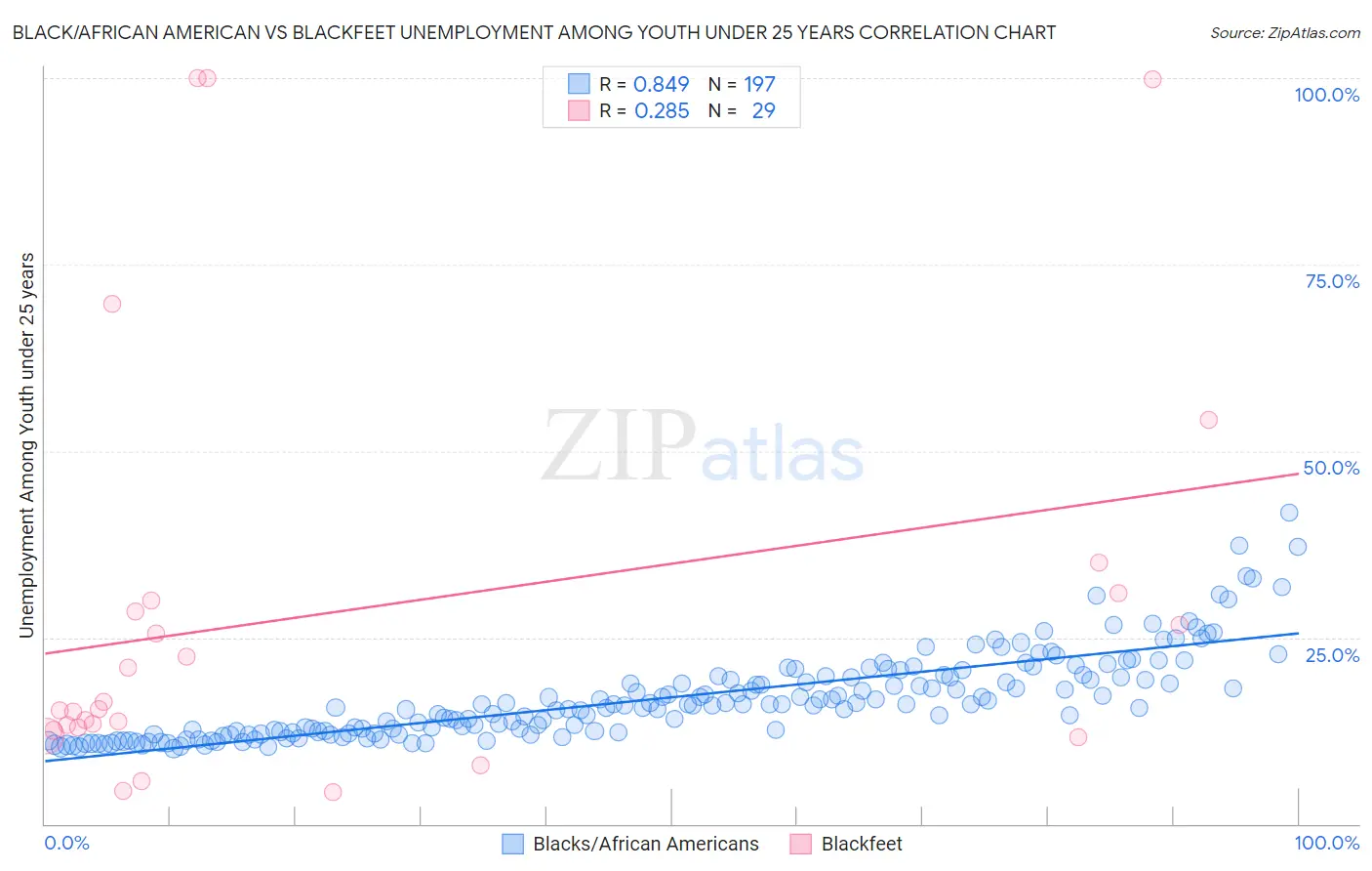 Black/African American vs Blackfeet Unemployment Among Youth under 25 years