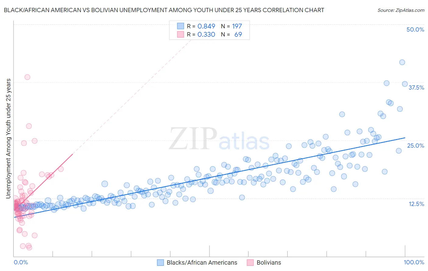 Black/African American vs Bolivian Unemployment Among Youth under 25 years