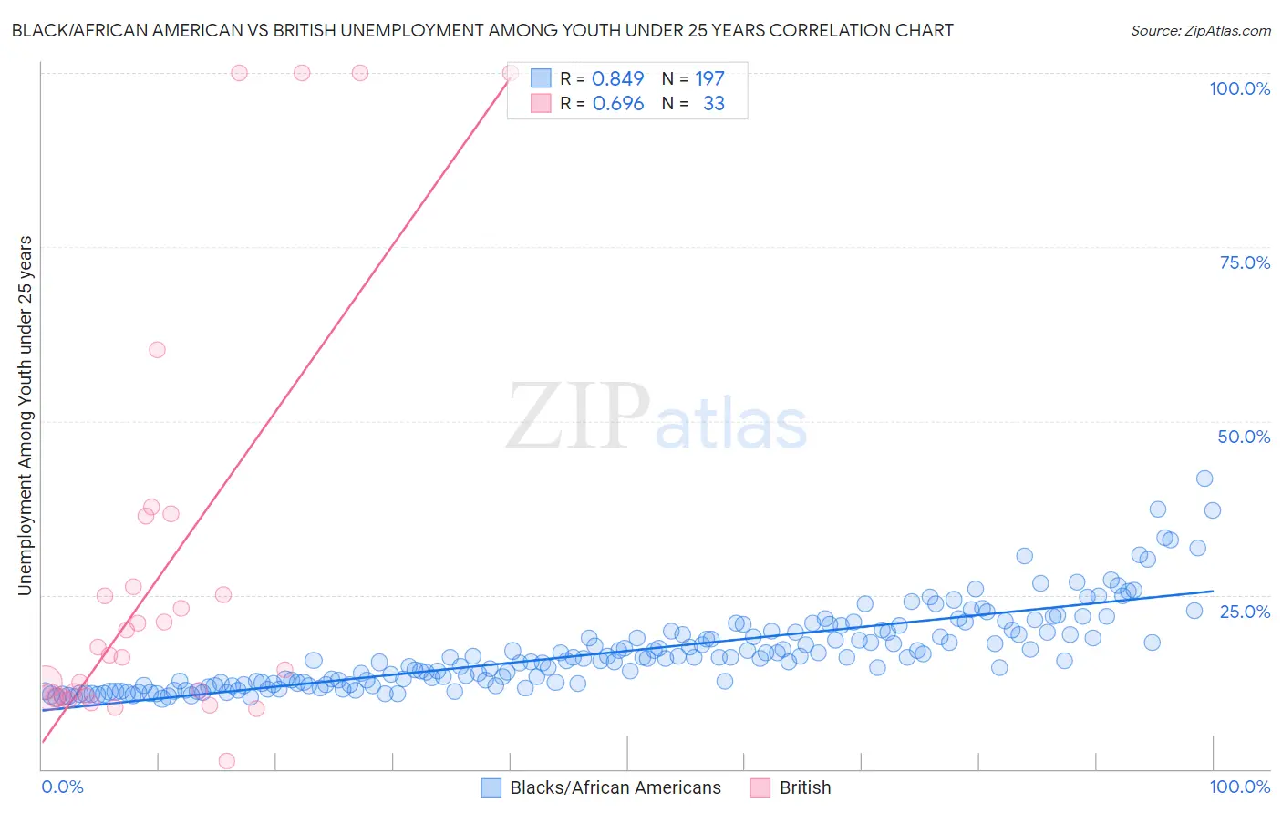 Black/African American vs British Unemployment Among Youth under 25 years
