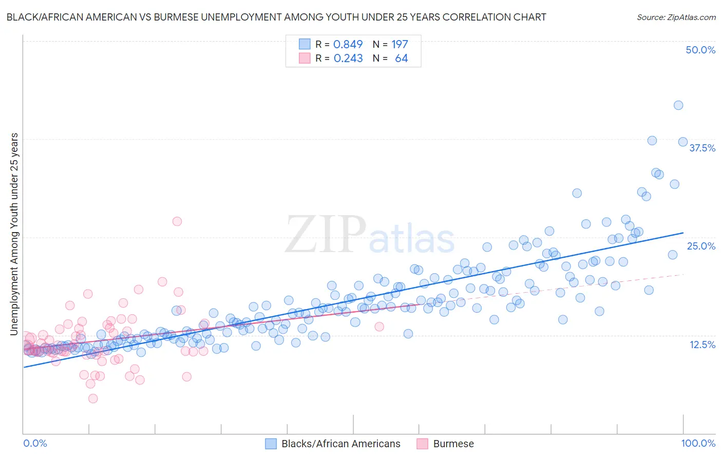 Black/African American vs Burmese Unemployment Among Youth under 25 years