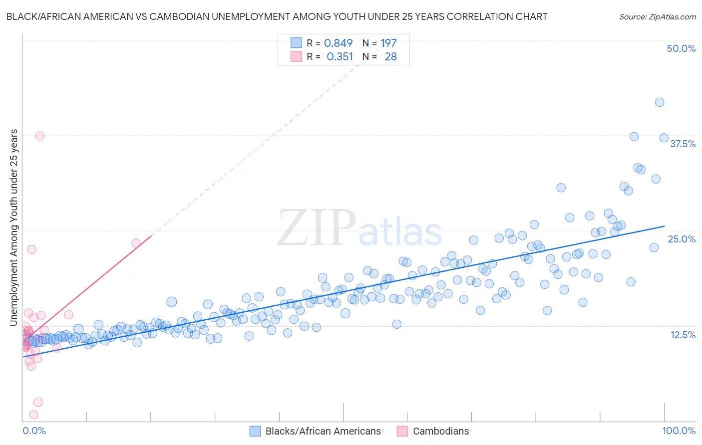 Black/African American vs Cambodian Unemployment Among Youth under 25 years