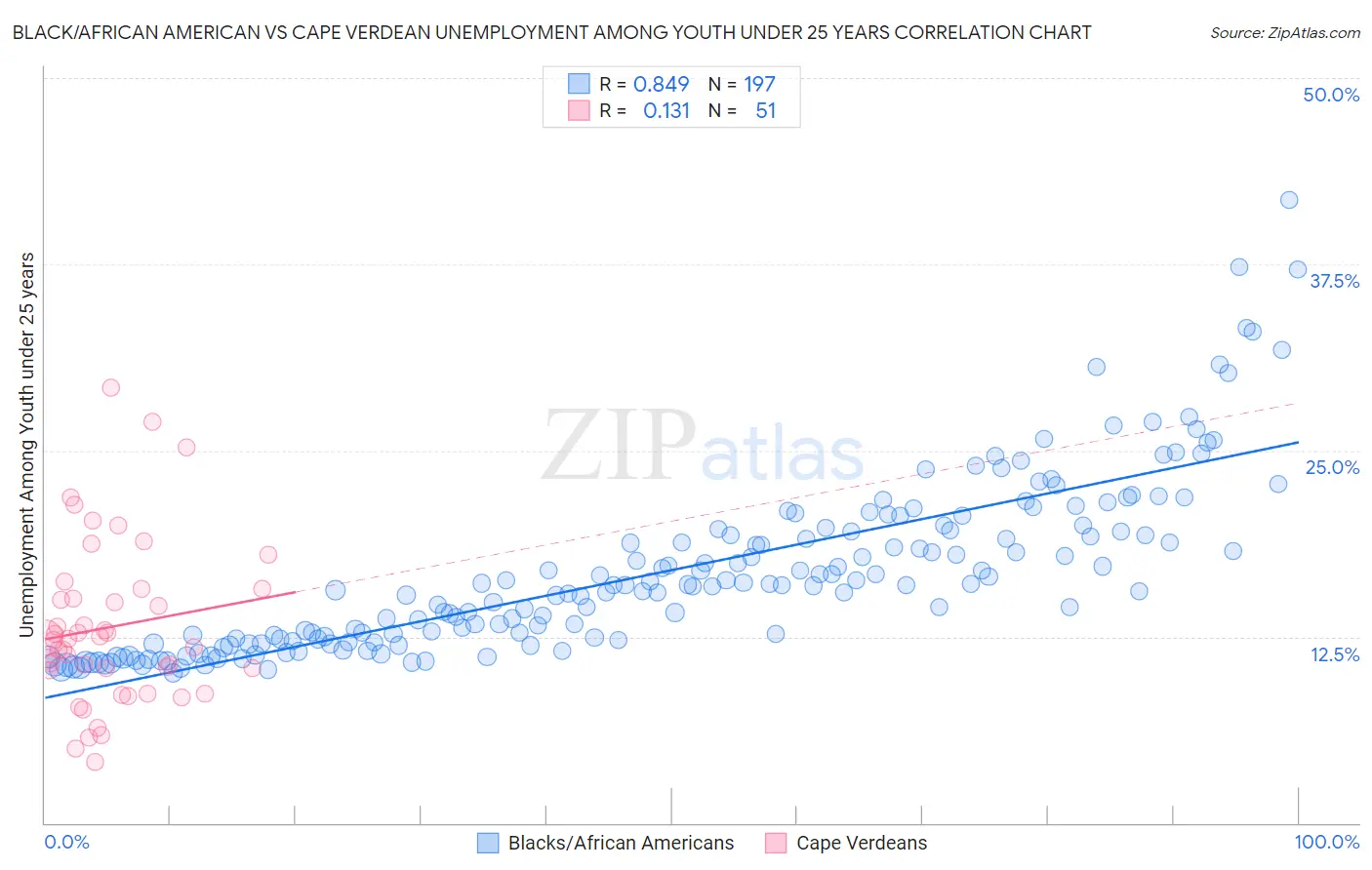 Black/African American vs Cape Verdean Unemployment Among Youth under 25 years