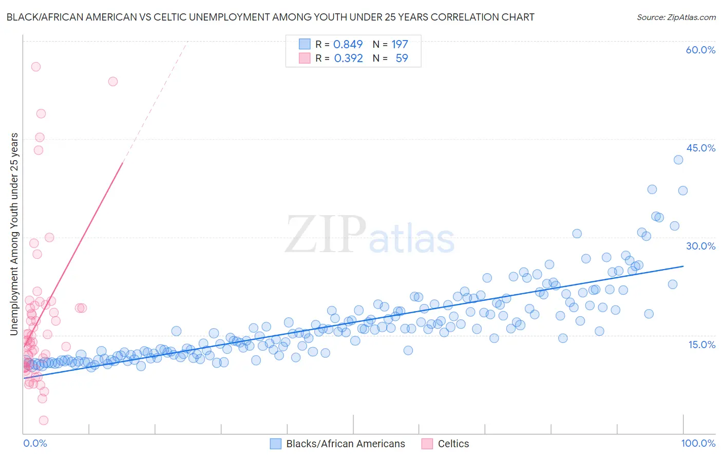 Black/African American vs Celtic Unemployment Among Youth under 25 years