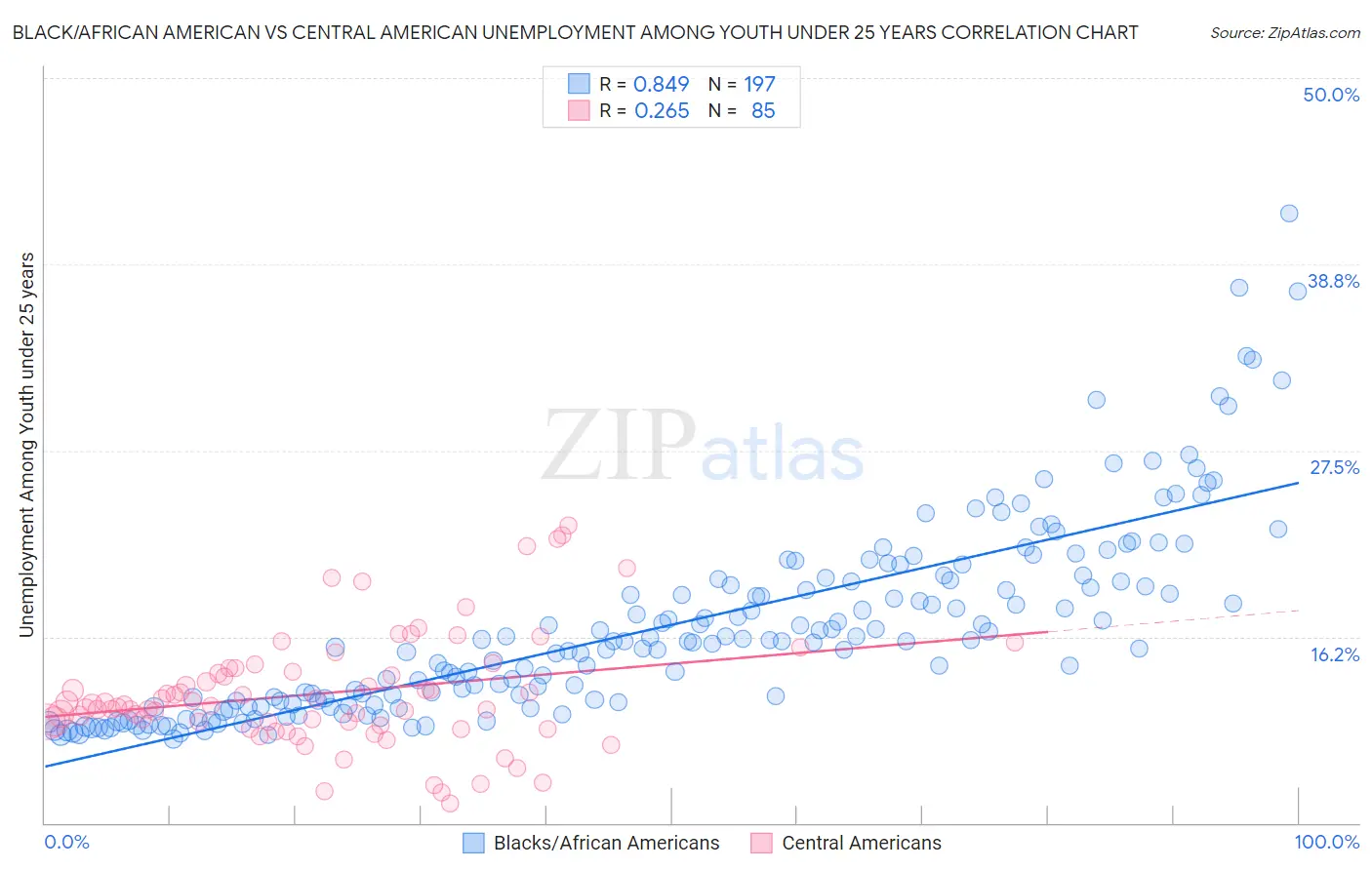 Black/African American vs Central American Unemployment Among Youth under 25 years