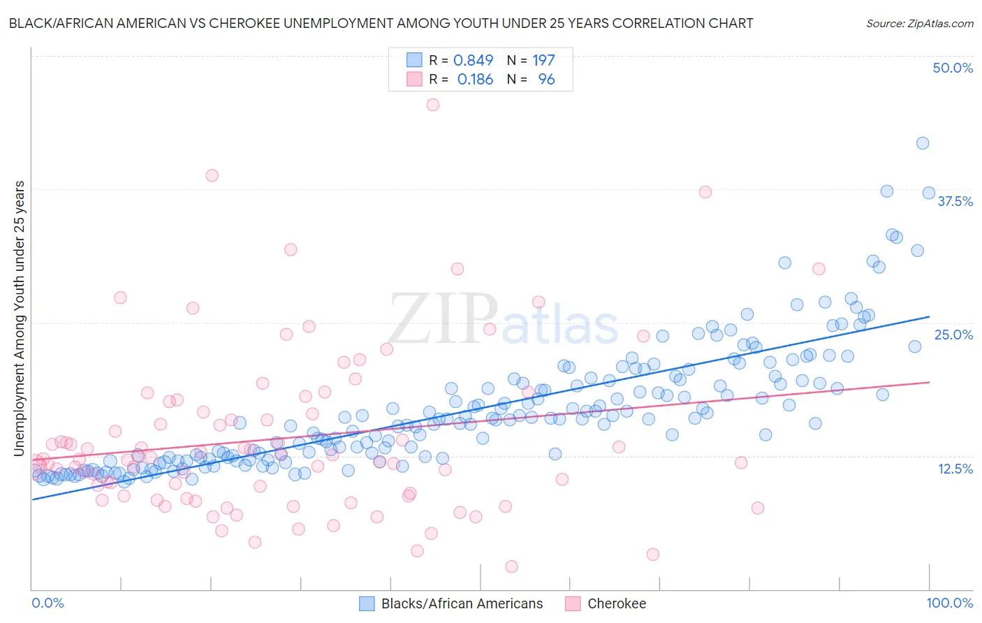 Black/African American vs Cherokee Unemployment Among Youth under 25 years