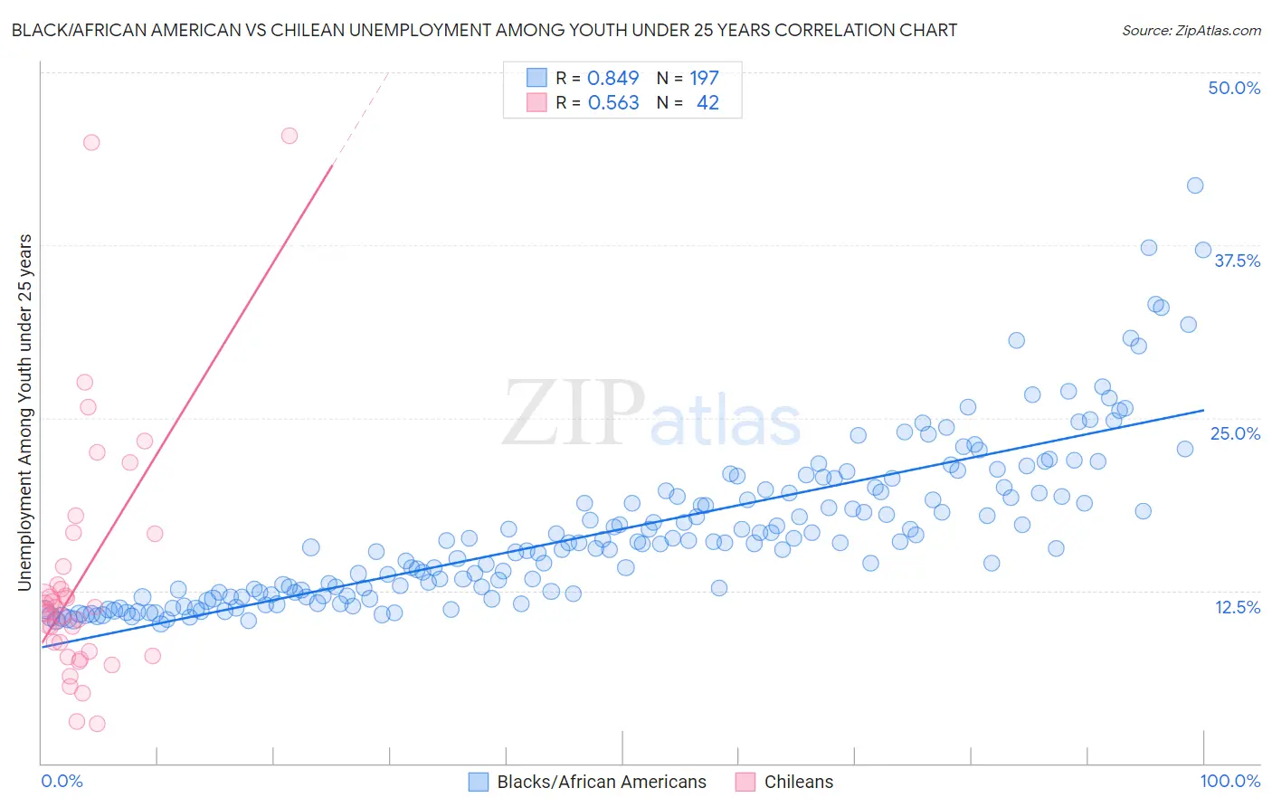 Black/African American vs Chilean Unemployment Among Youth under 25 years