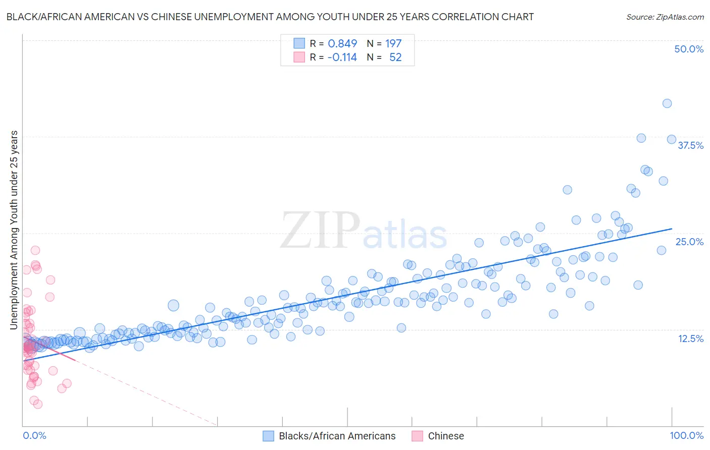 Black/African American vs Chinese Unemployment Among Youth under 25 years