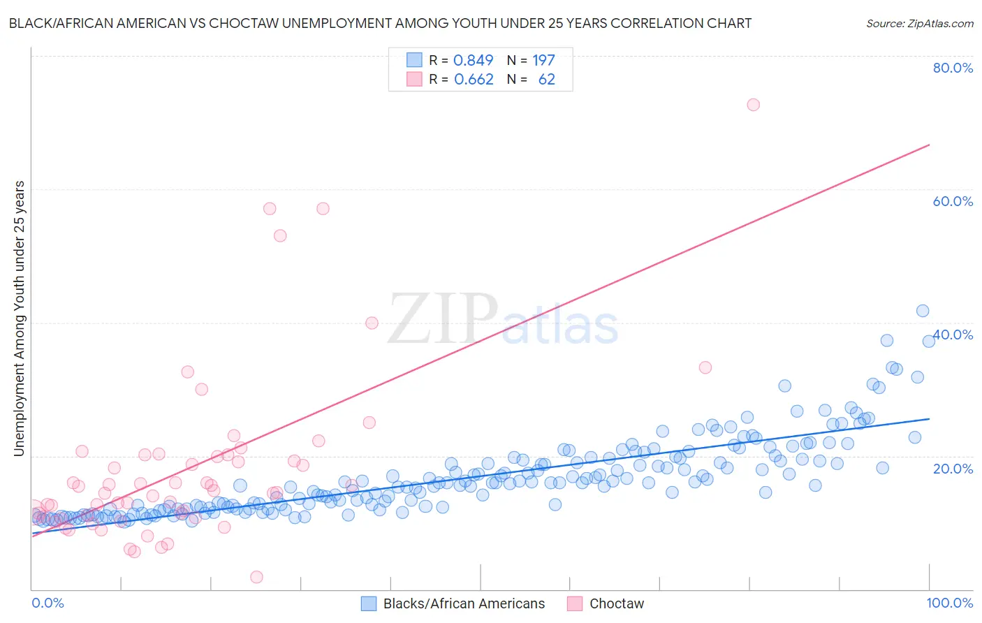 Black/African American vs Choctaw Unemployment Among Youth under 25 years