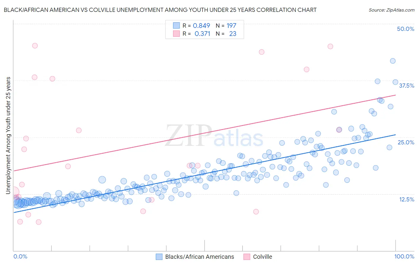 Black/African American vs Colville Unemployment Among Youth under 25 years