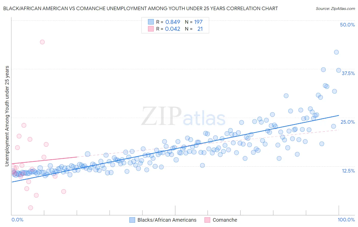 Black/African American vs Comanche Unemployment Among Youth under 25 years