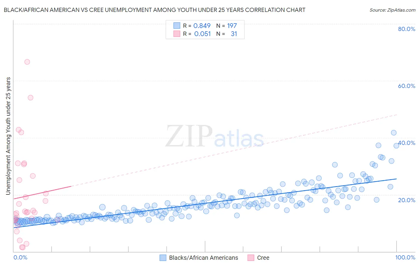 Black/African American vs Cree Unemployment Among Youth under 25 years