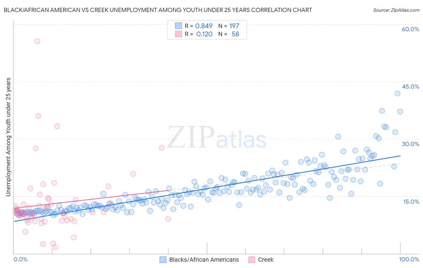 Black/African American vs Creek Unemployment Among Youth under 25 years