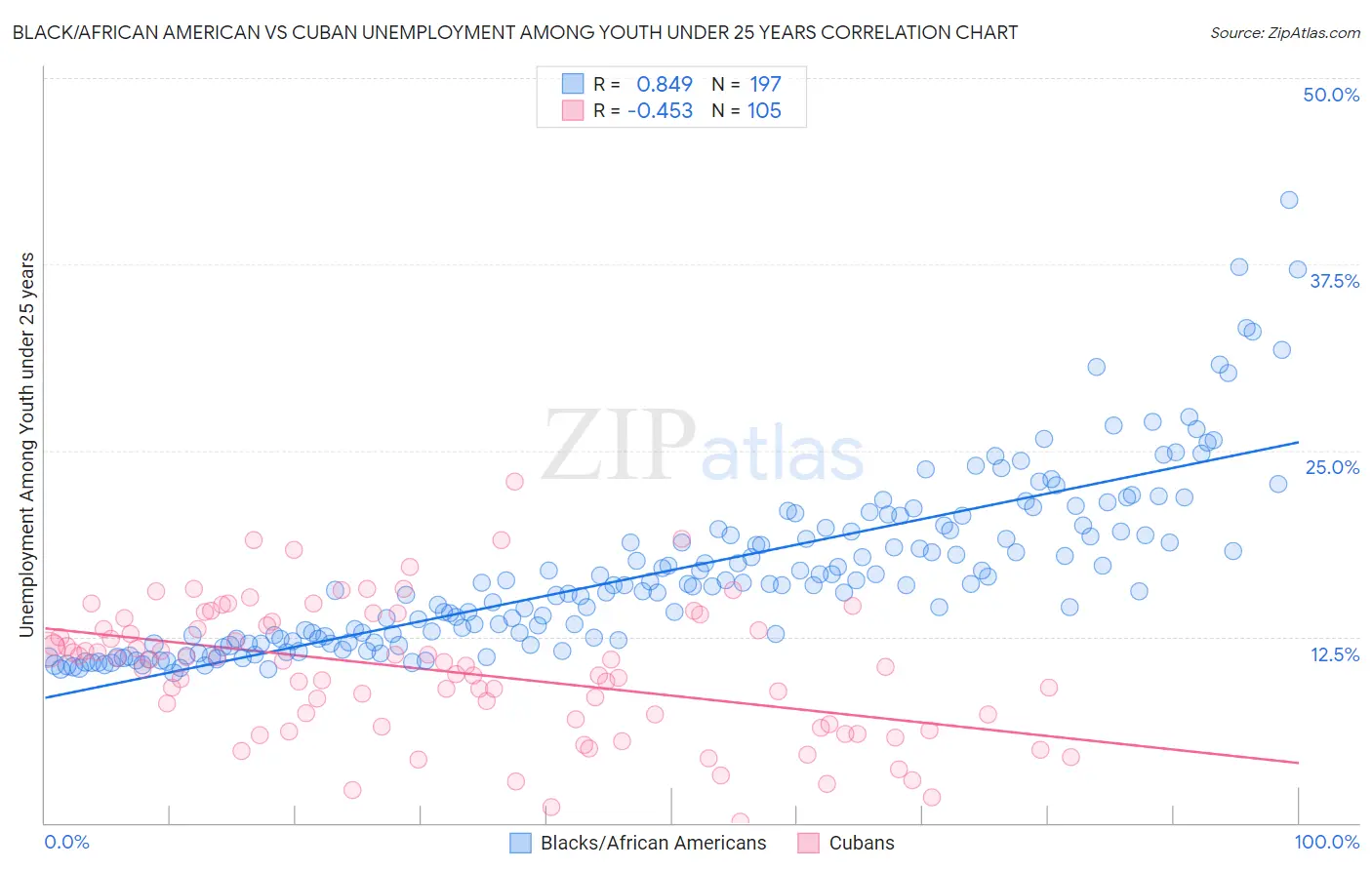 Black/African American vs Cuban Unemployment Among Youth under 25 years