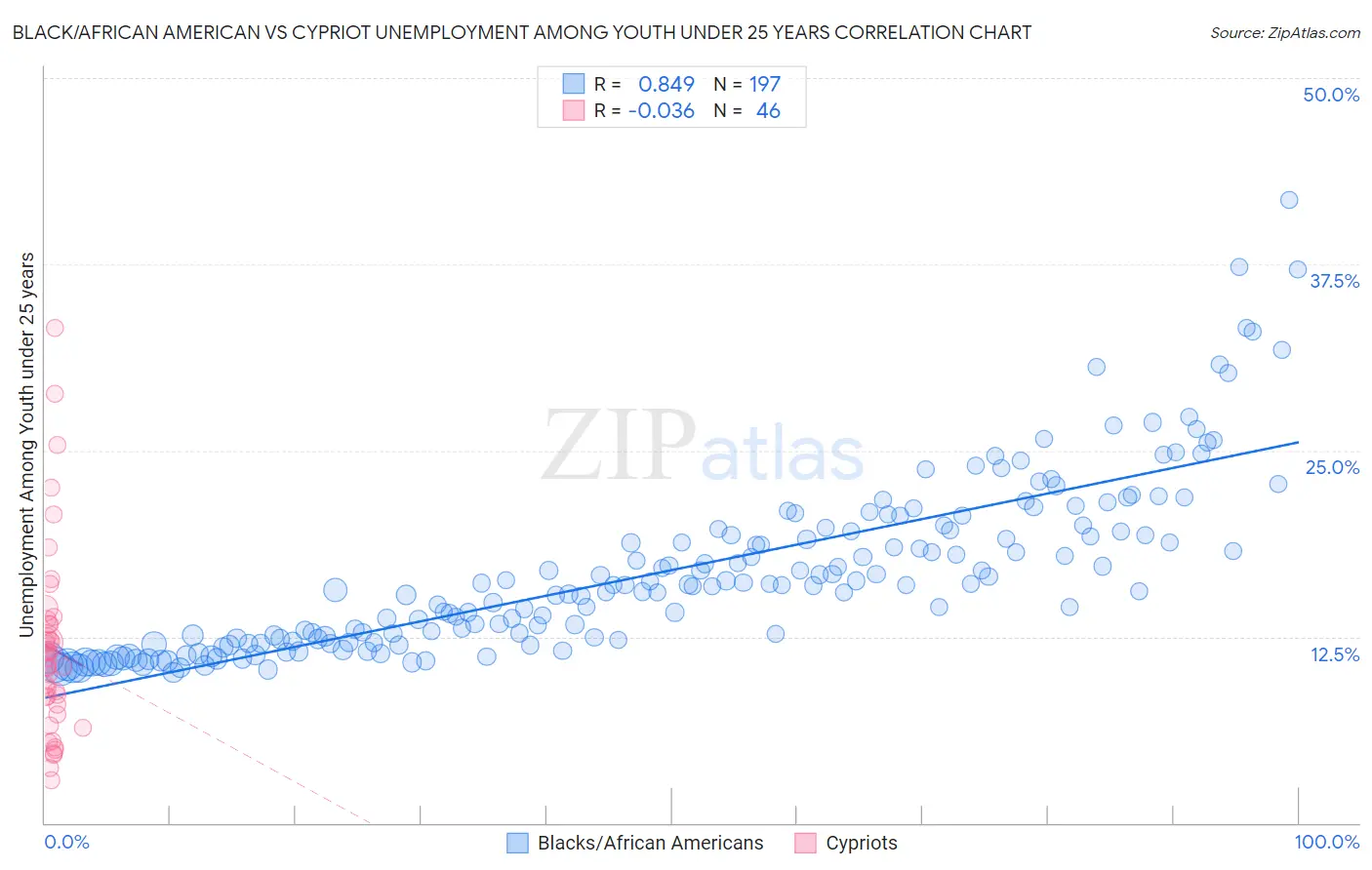Black/African American vs Cypriot Unemployment Among Youth under 25 years