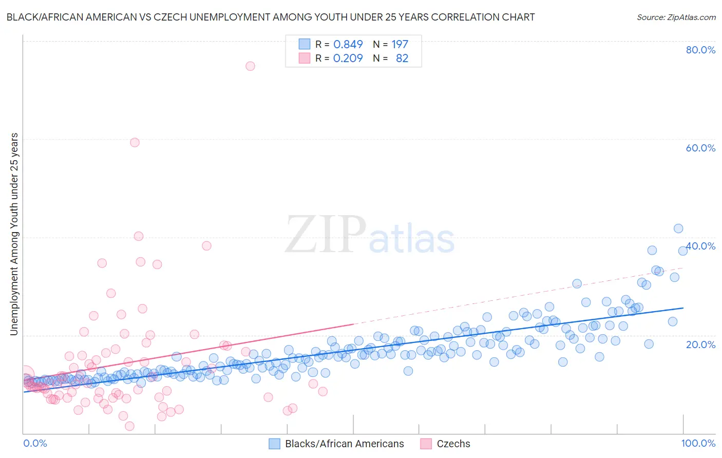 Black/African American vs Czech Unemployment Among Youth under 25 years