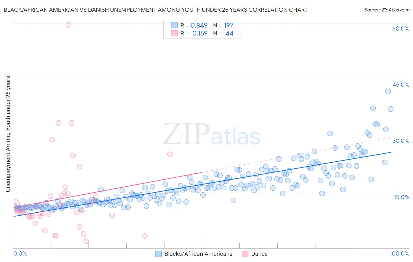 Black/African American vs Danish Unemployment Among Youth under 25 years