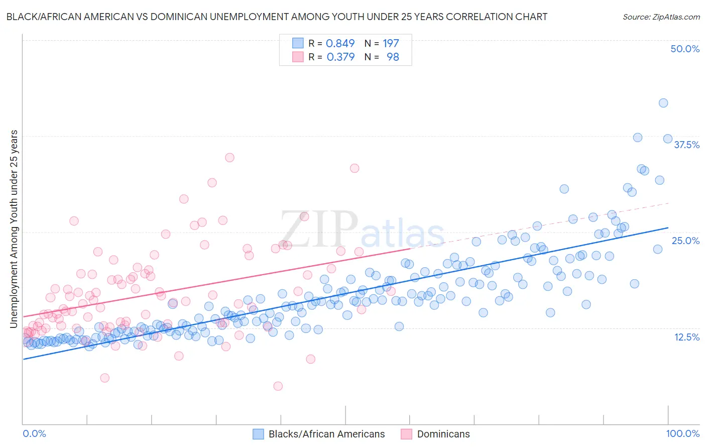 Black/African American vs Dominican Unemployment Among Youth under 25 years