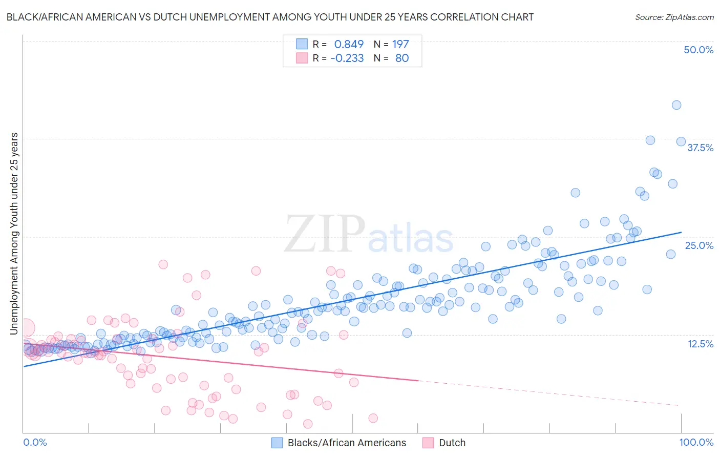 Black/African American vs Dutch Unemployment Among Youth under 25 years