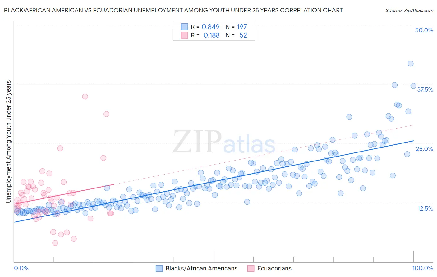 Black/African American vs Ecuadorian Unemployment Among Youth under 25 years