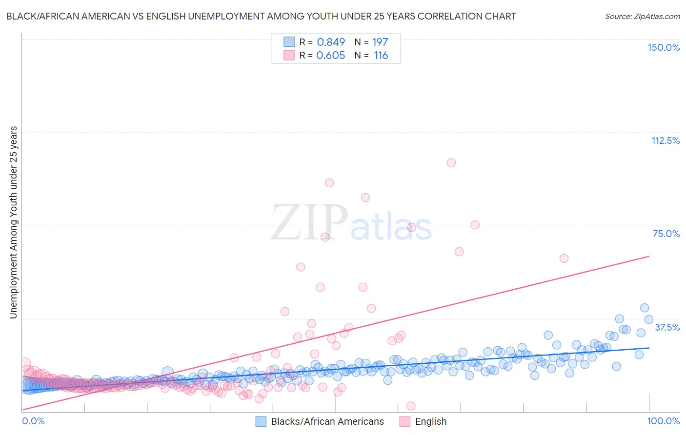 Black/African American vs English Unemployment Among Youth under 25 years