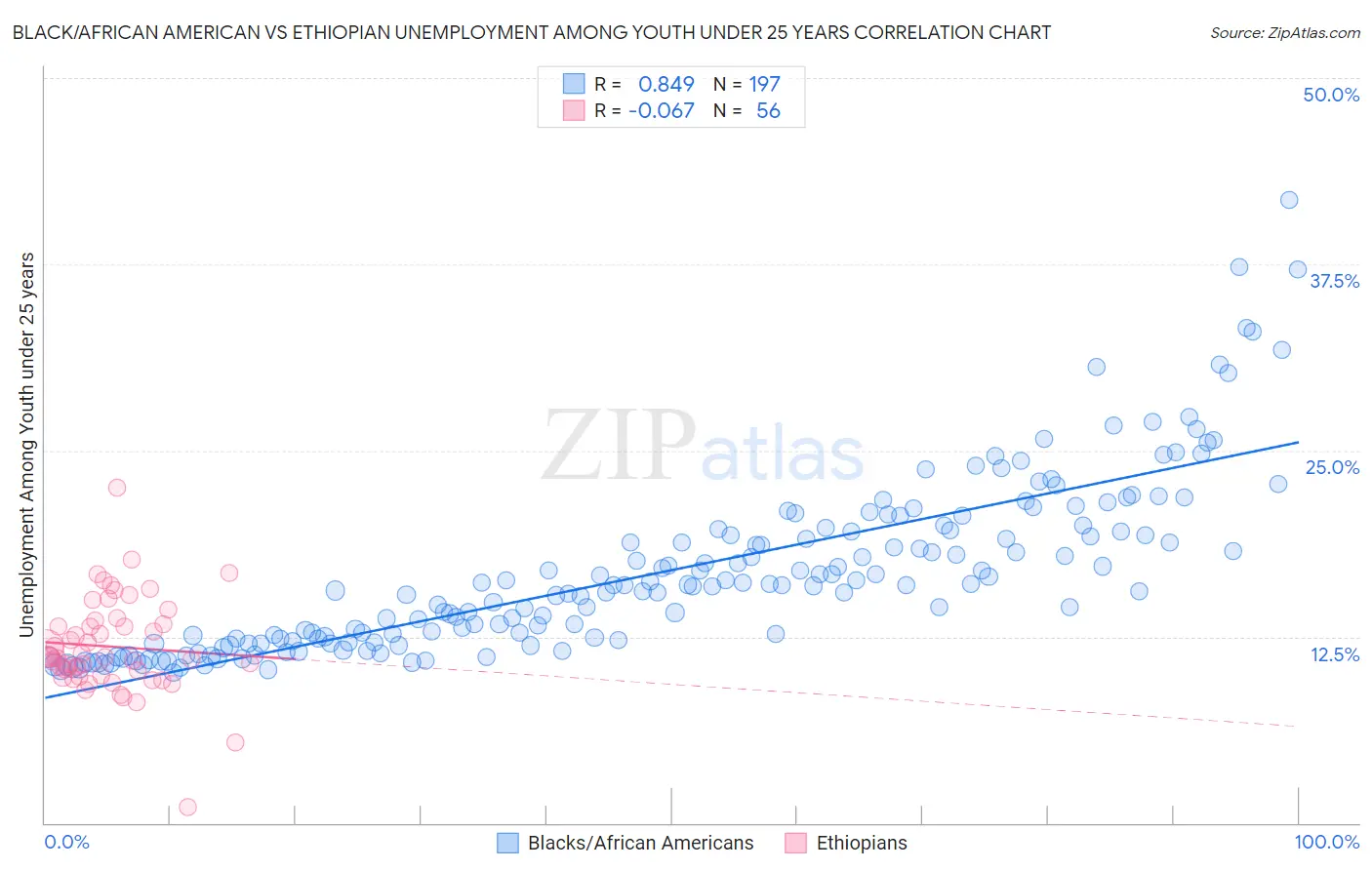Black/African American vs Ethiopian Unemployment Among Youth under 25 years