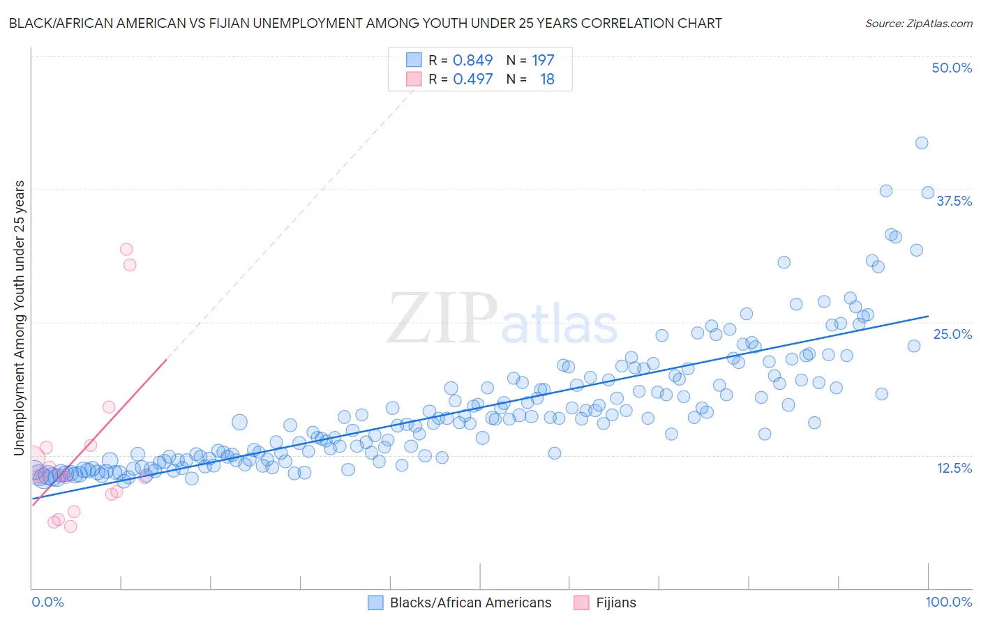 Black/African American vs Fijian Unemployment Among Youth under 25 years