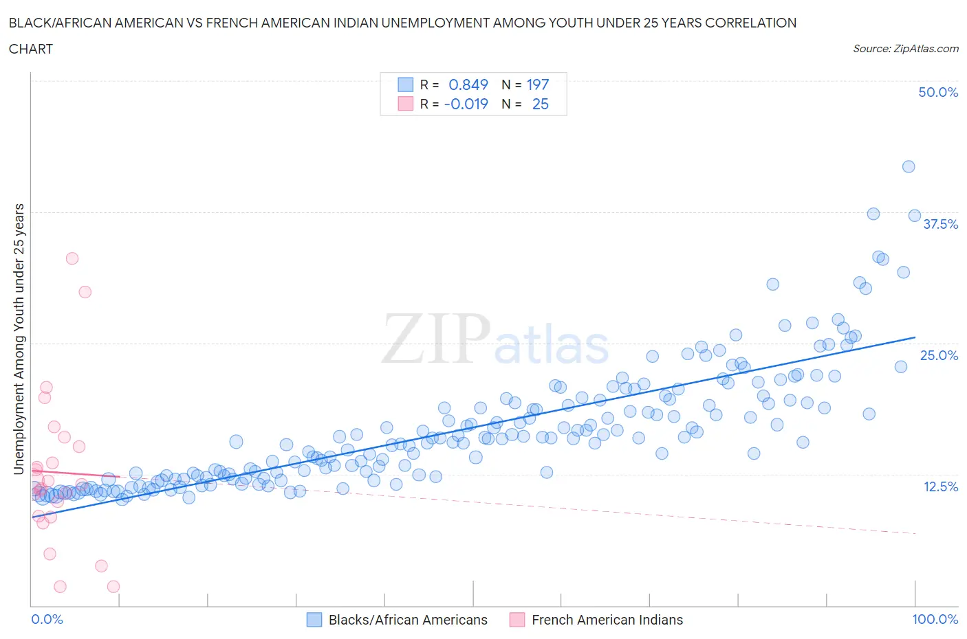 Black/African American vs French American Indian Unemployment Among Youth under 25 years