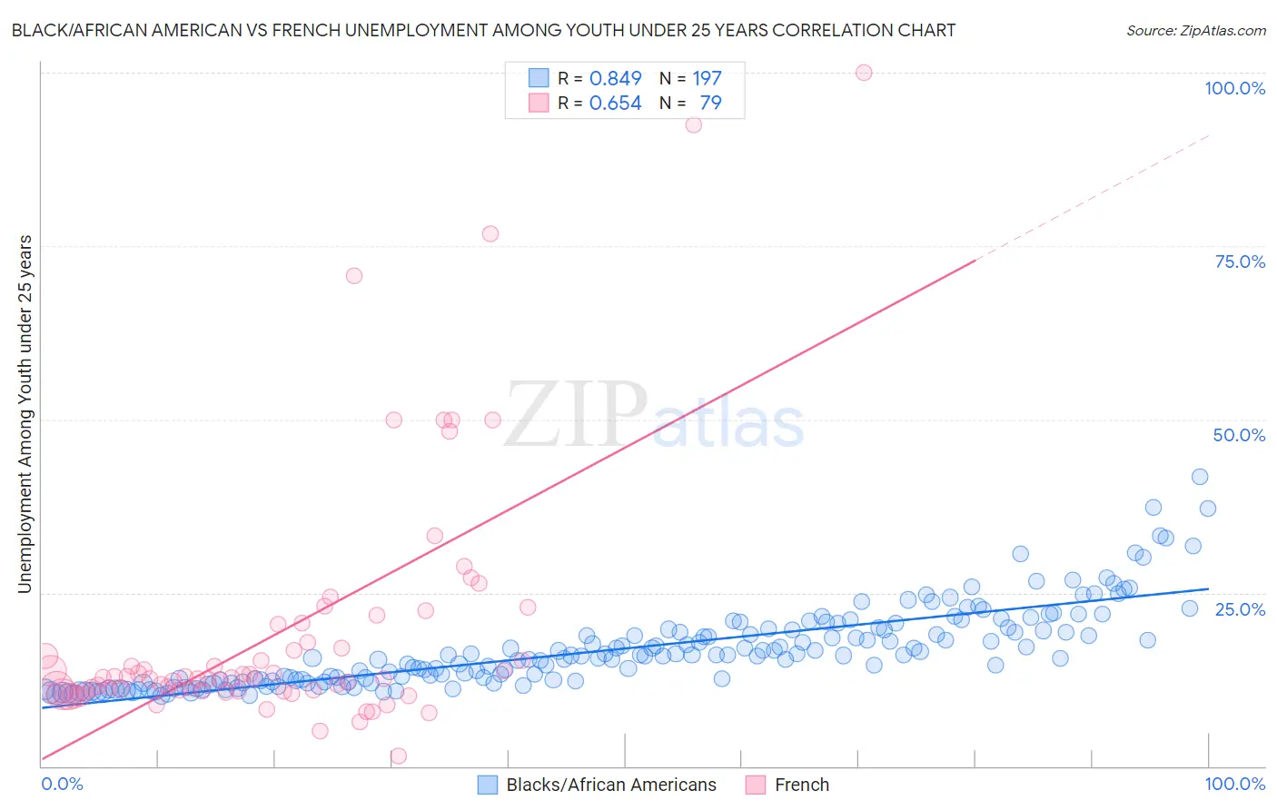 Black/African American vs French Unemployment Among Youth under 25 years