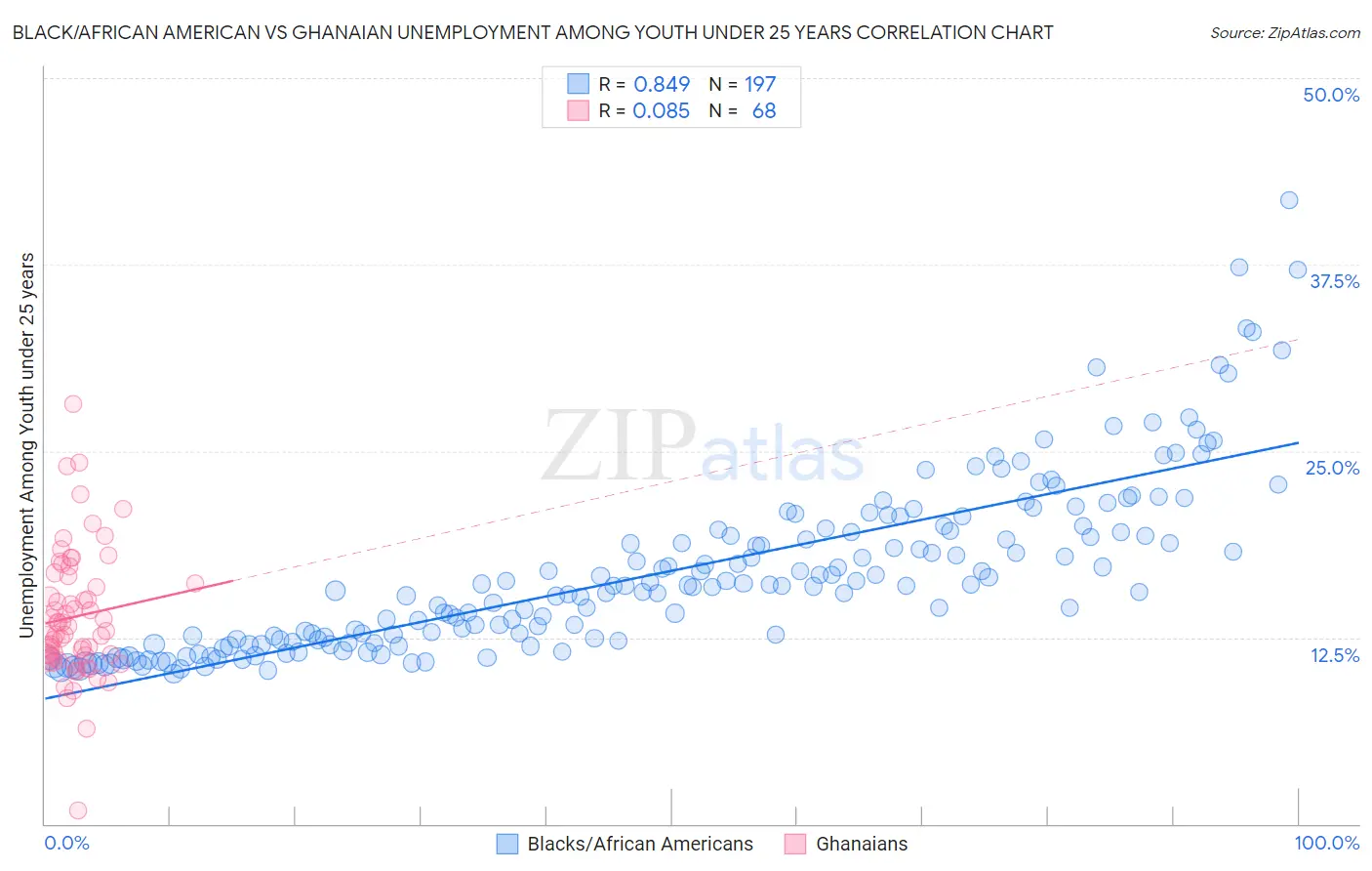 Black/African American vs Ghanaian Unemployment Among Youth under 25 years