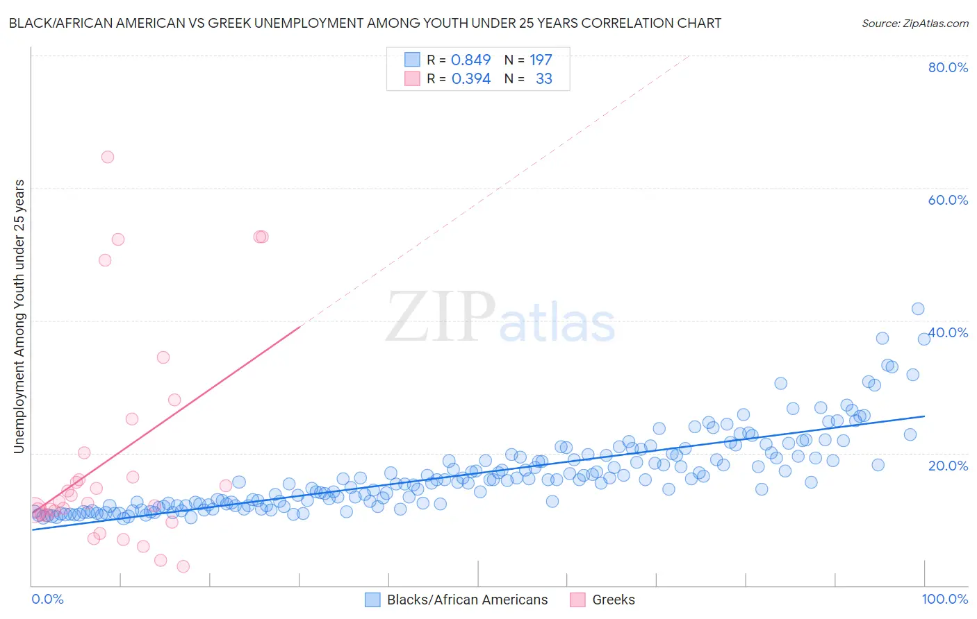 Black/African American vs Greek Unemployment Among Youth under 25 years