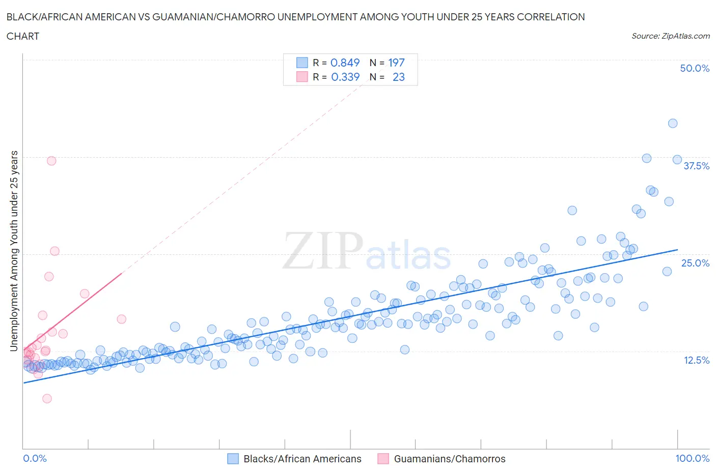 Black/African American vs Guamanian/Chamorro Unemployment Among Youth under 25 years