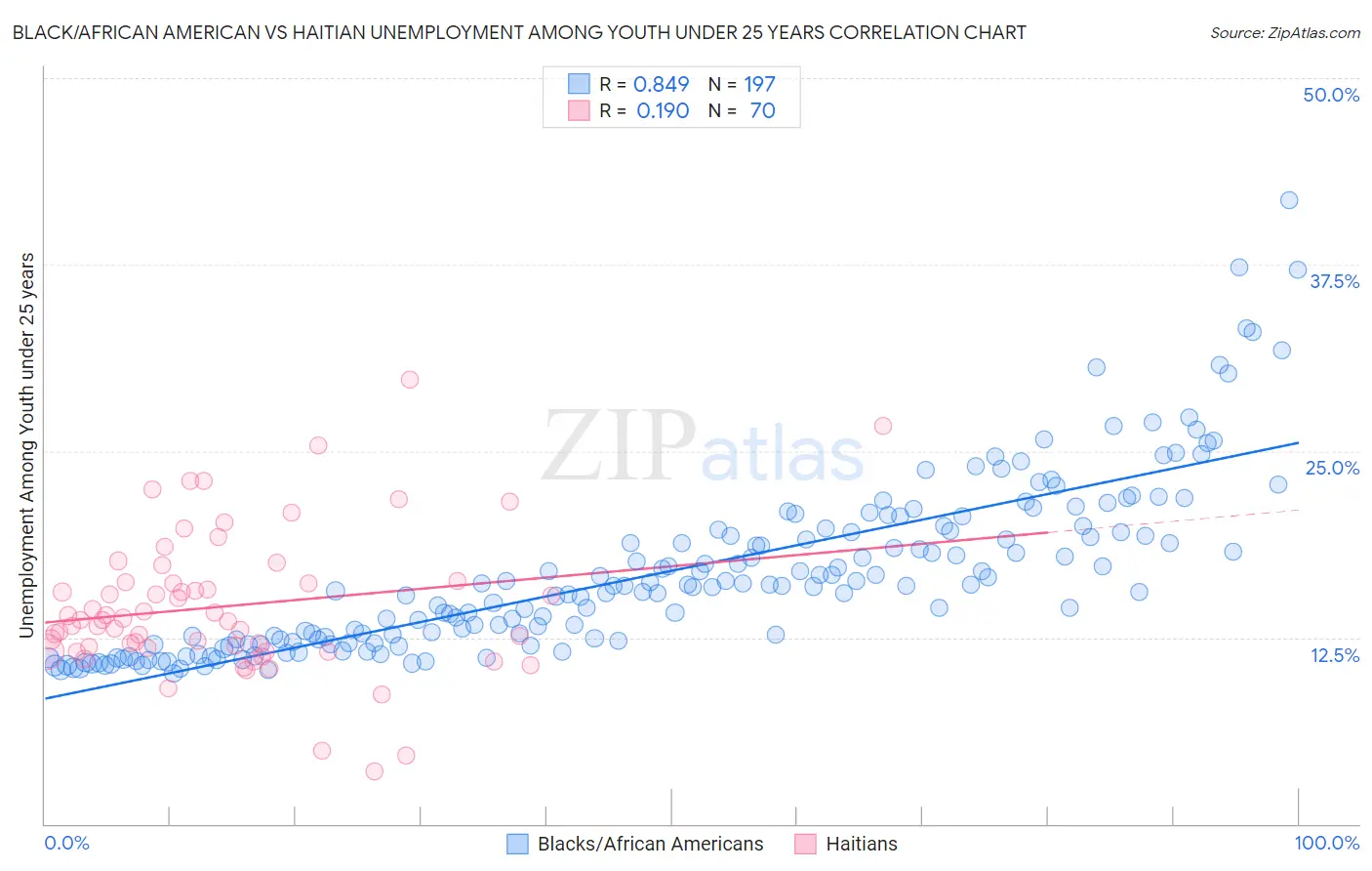 Black/African American vs Haitian Unemployment Among Youth under 25 years