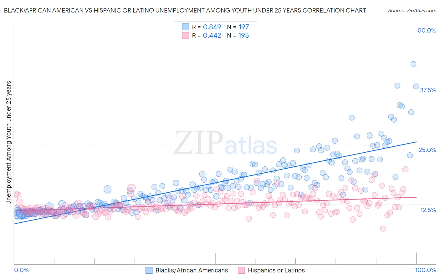Black/African American vs Hispanic or Latino Unemployment Among Youth under 25 years