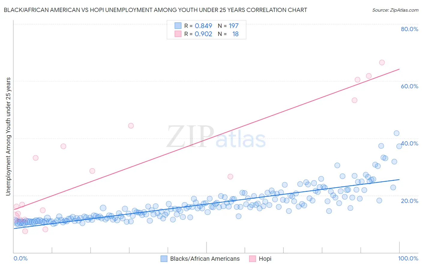Black/African American vs Hopi Unemployment Among Youth under 25 years