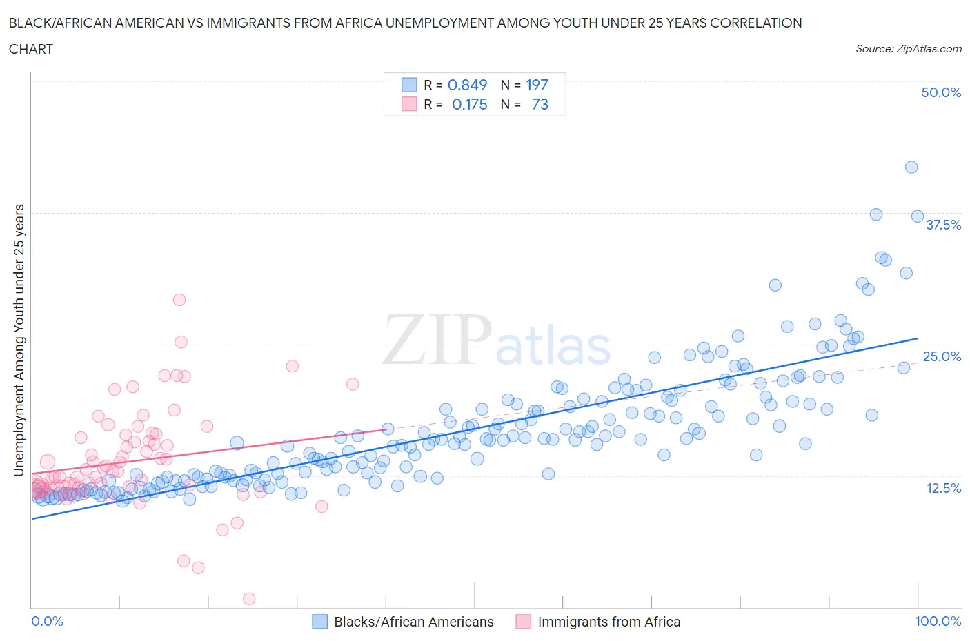 Black/African American vs Immigrants from Africa Unemployment Among Youth under 25 years