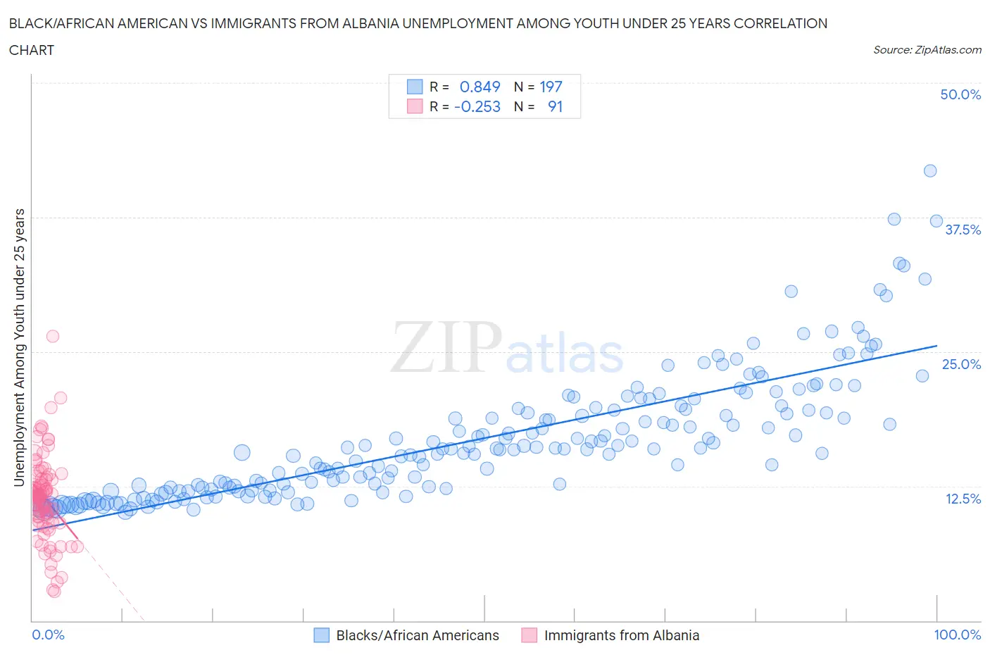 Black/African American vs Immigrants from Albania Unemployment Among Youth under 25 years